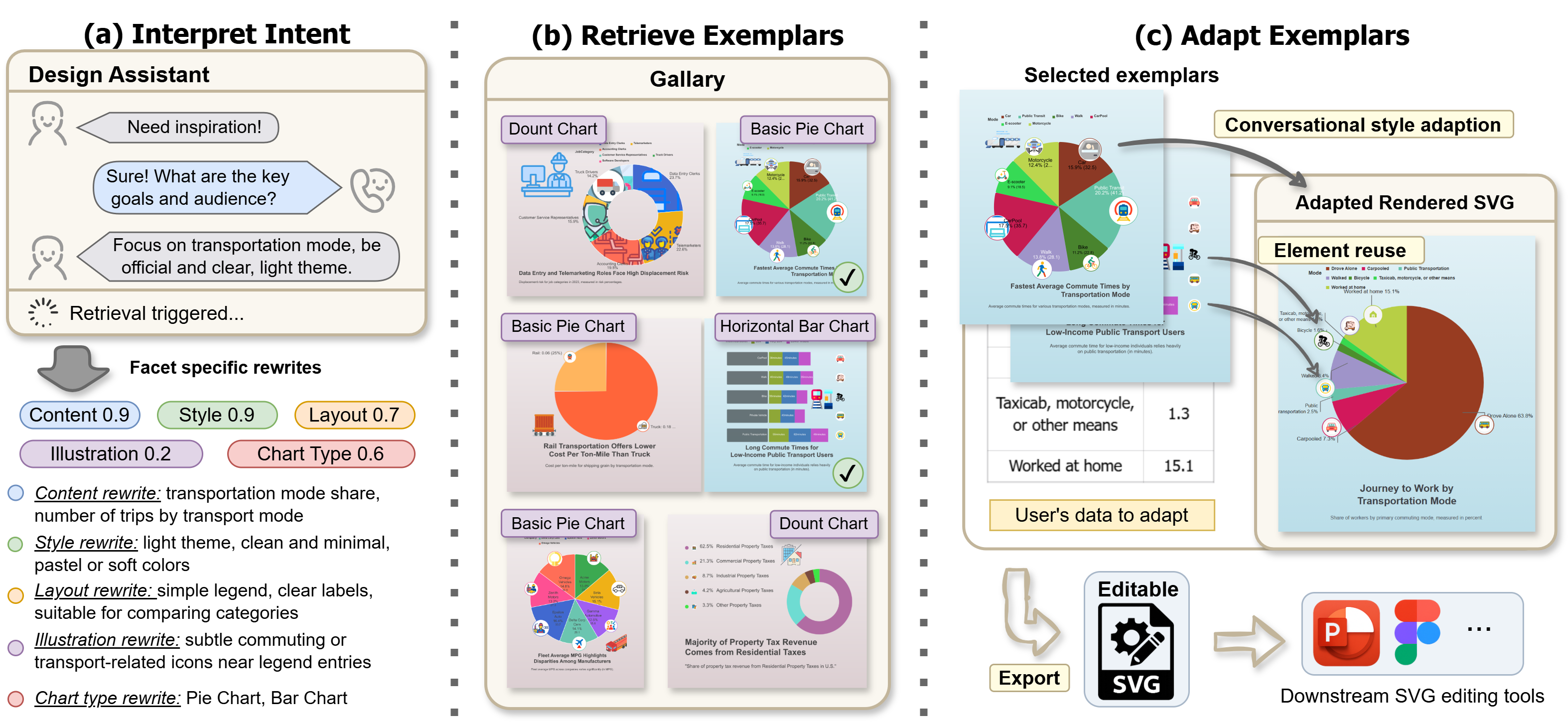 Teaser overview of the retrieve-and-adapt workflow for infographic authoring.